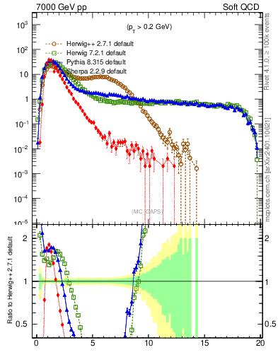 Plot of gaps_mc in 7000 GeV pp collisions