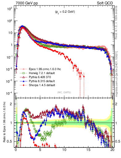 Plot of gaps_mc in 7000 GeV pp collisions