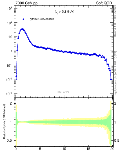 Plot of gaps_mc in 7000 GeV pp collisions