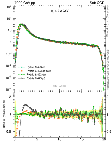 Plot of gaps_mc in 7000 GeV pp collisions