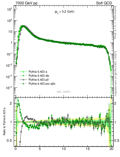 Plot of gaps_mc in 7000 GeV pp collisions