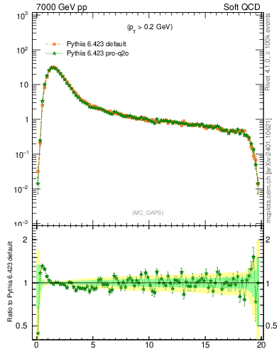 Plot of gaps_mc in 7000 GeV pp collisions