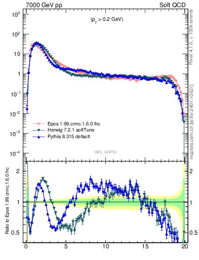 Plot of gaps_mc in 7000 GeV pp collisions