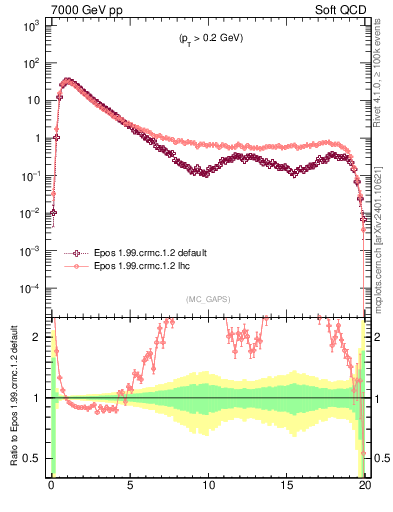 Plot of gaps_mc in 7000 GeV pp collisions