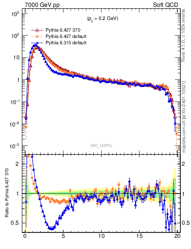 Plot of gaps_mc in 7000 GeV pp collisions