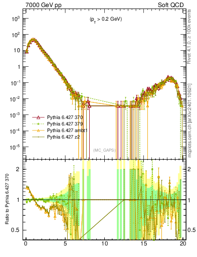 Plot of gaps_mc in 7000 GeV pp collisions