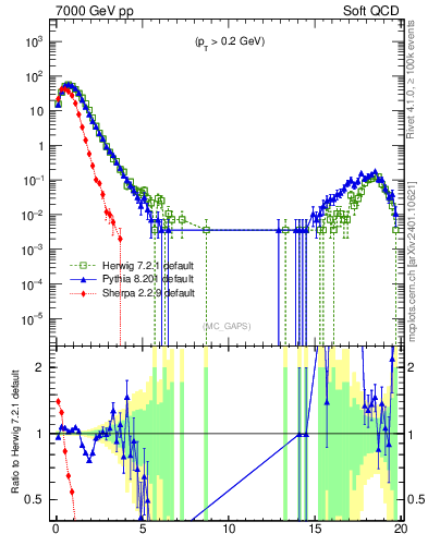 Plot of gaps_mc in 7000 GeV pp collisions