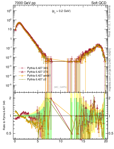 Plot of gaps_mc in 7000 GeV pp collisions
