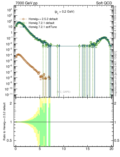 Plot of gaps_mc in 7000 GeV pp collisions
