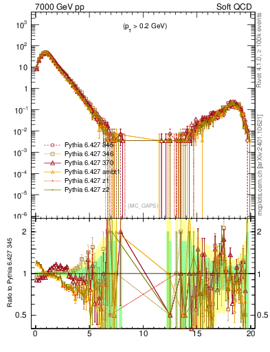 Plot of gaps_mc in 7000 GeV pp collisions