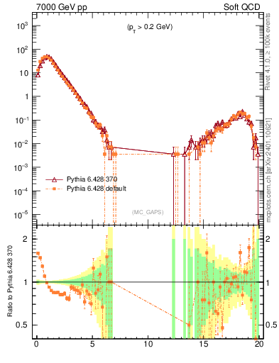 Plot of gaps_mc in 7000 GeV pp collisions