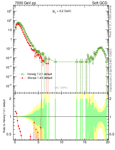 Plot of gaps_mc in 7000 GeV pp collisions