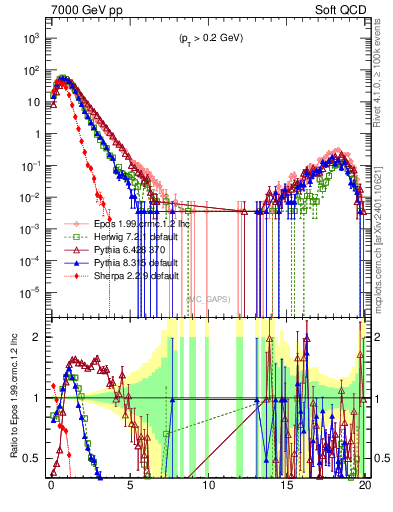 Plot of gaps_mc in 7000 GeV pp collisions
