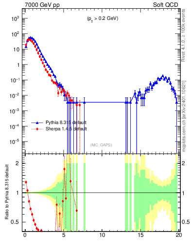 Plot of gaps_mc in 7000 GeV pp collisions