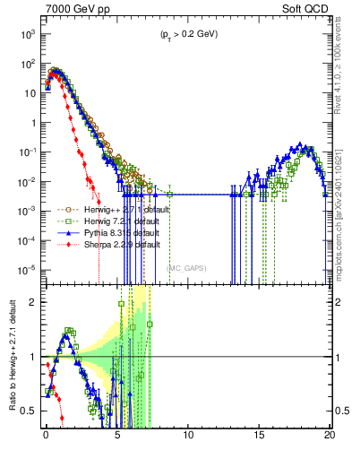 Plot of gaps_mc in 7000 GeV pp collisions
