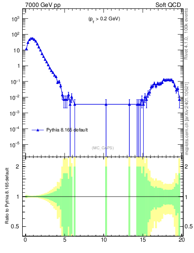 Plot of gaps_mc in 7000 GeV pp collisions