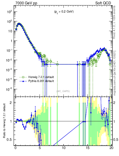 Plot of gaps_mc in 7000 GeV pp collisions