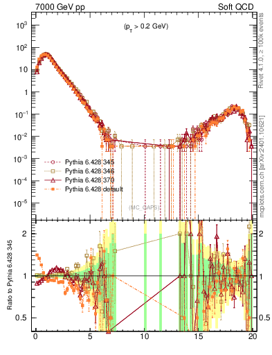 Plot of gaps_mc in 7000 GeV pp collisions