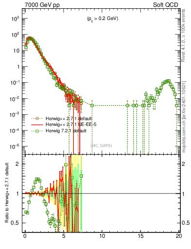 Plot of gaps_mc in 7000 GeV pp collisions