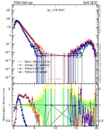 Plot of gaps_mc in 7000 GeV pp collisions