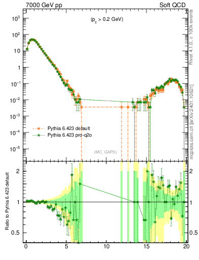 Plot of gaps_mc in 7000 GeV pp collisions