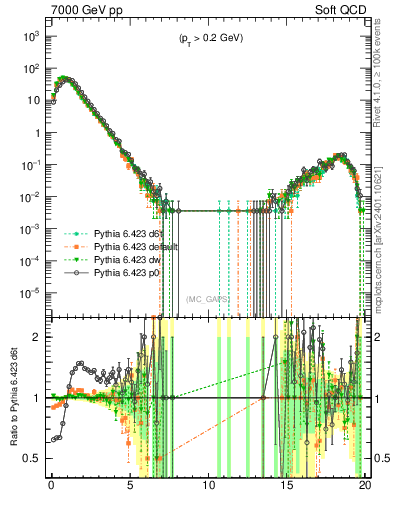 Plot of gaps_mc in 7000 GeV pp collisions