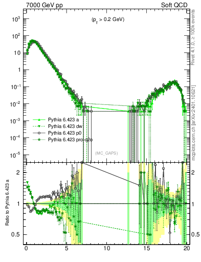 Plot of gaps_mc in 7000 GeV pp collisions