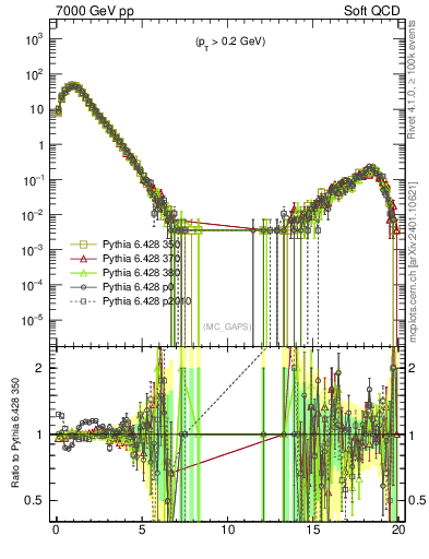 Plot of gaps_mc in 7000 GeV pp collisions