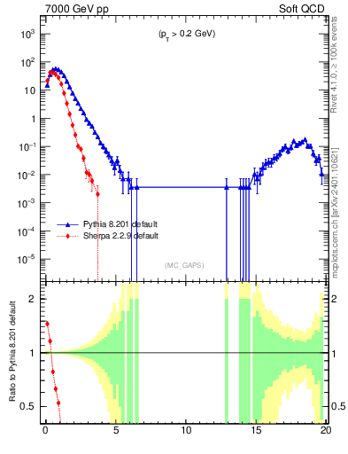 Plot of gaps_mc in 7000 GeV pp collisions
