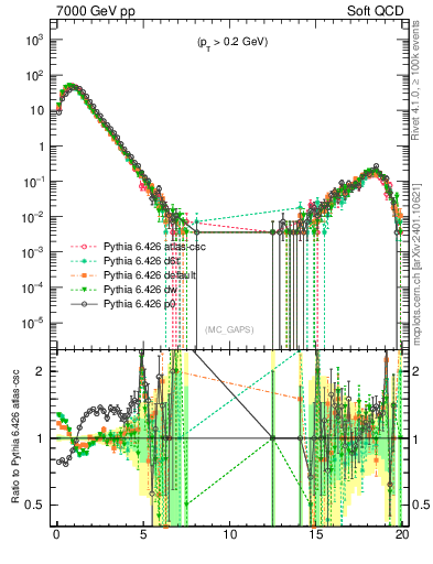 Plot of gaps_mc in 7000 GeV pp collisions