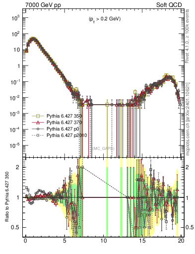 Plot of gaps_mc in 7000 GeV pp collisions