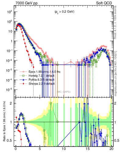 Plot of gaps_mc in 7000 GeV pp collisions