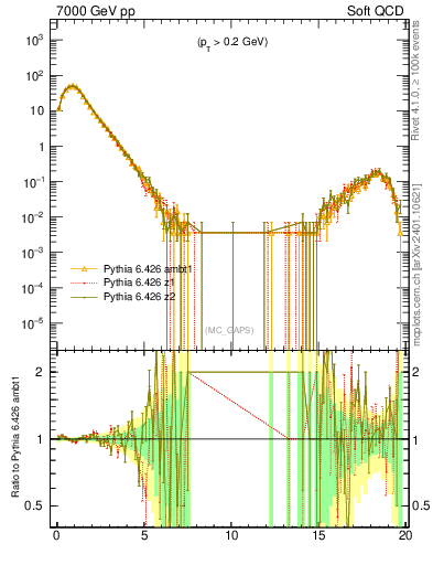 Plot of gaps_mc in 7000 GeV pp collisions