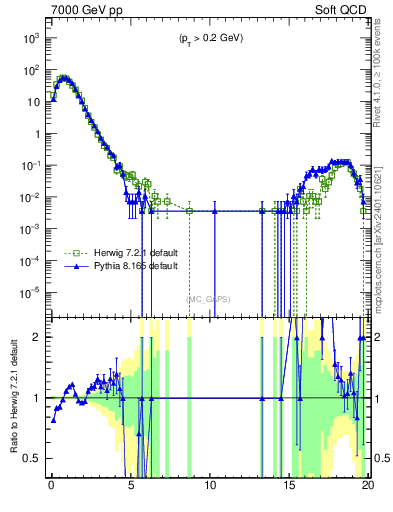 Plot of gaps_mc in 7000 GeV pp collisions