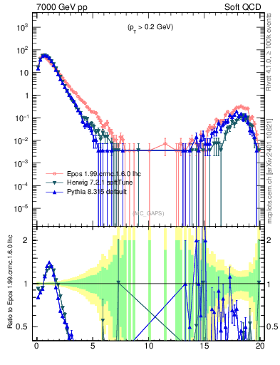 Plot of gaps_mc in 7000 GeV pp collisions