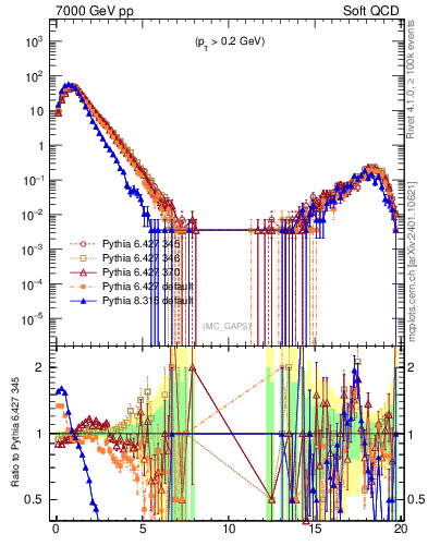 Plot of gaps_mc in 7000 GeV pp collisions