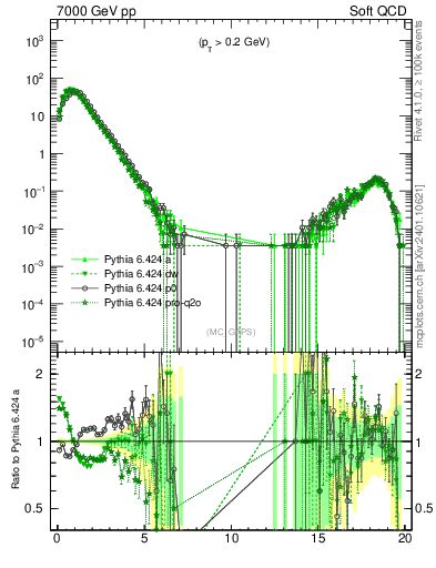 Plot of gaps_mc in 7000 GeV pp collisions