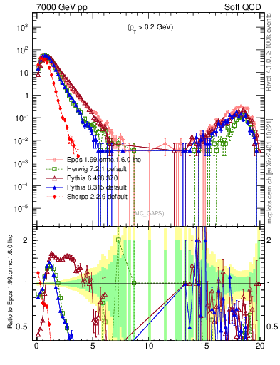 Plot of gaps_mc in 7000 GeV pp collisions