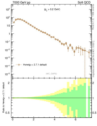 Plot of gaps_mc in 7000 GeV pp collisions
