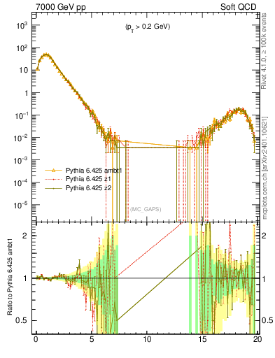 Plot of gaps_mc in 7000 GeV pp collisions