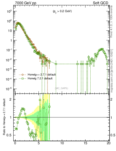 Plot of gaps_mc in 7000 GeV pp collisions