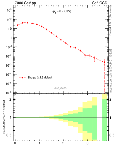 Plot of gaps_mc in 7000 GeV pp collisions