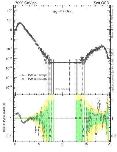 Plot of gaps_mc in 7000 GeV pp collisions