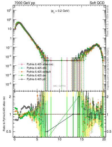 Plot of gaps_mc in 7000 GeV pp collisions