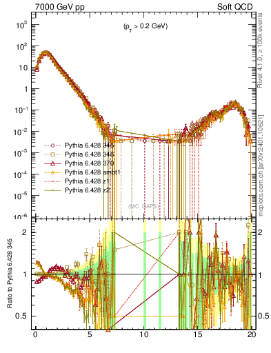 Plot of gaps_mc in 7000 GeV pp collisions