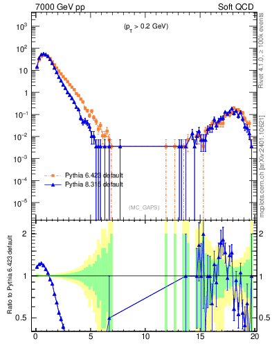 Plot of gaps_mc in 7000 GeV pp collisions