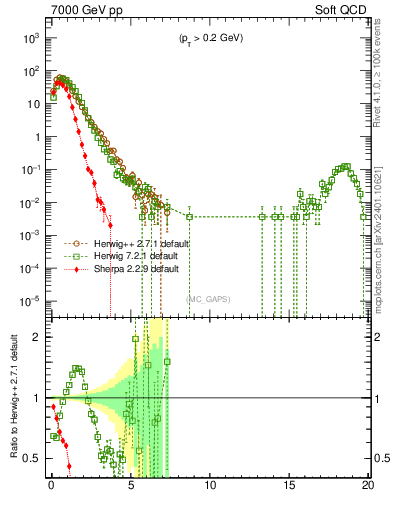 Plot of gaps_mc in 7000 GeV pp collisions