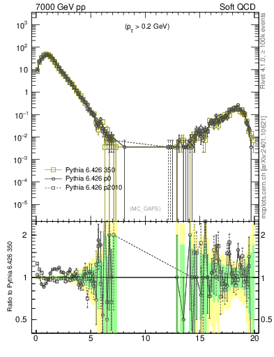 Plot of gaps_mc in 7000 GeV pp collisions