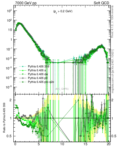 Plot of gaps_mc in 7000 GeV pp collisions