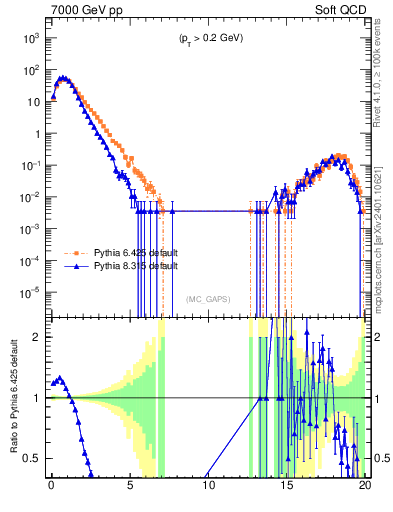 Plot of gaps_mc in 7000 GeV pp collisions